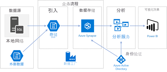 Azure 數(shù)據(jù)工廠 數(shù)據(jù)處理和存儲服務(wù)的核心引擎