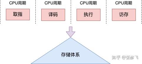 深入理解時鐘周期數、時鐘周期時間、CPU與CPI的相互關系
